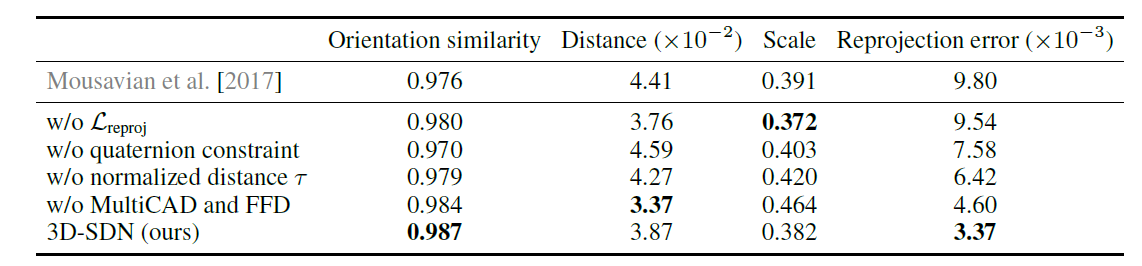 Evaluation of Different Variants on Virtual KITTI