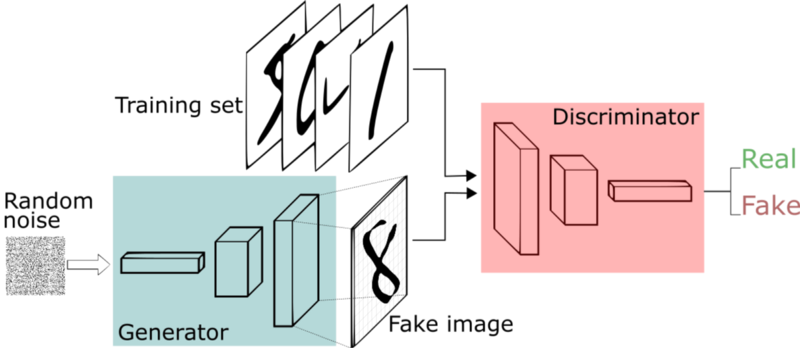 Generative Adversarial Network Structure